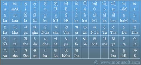 Gujarati Character Map